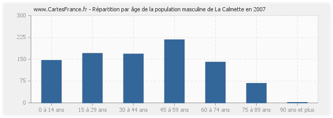 Répartition par âge de la population masculine de La Calmette en 2007